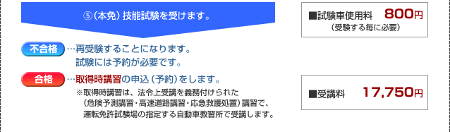 （5）（本免）技能試験を受けます。不合格：再受験することになります。試験には予約が必要です。合格：取得時講習の申込（予約）をします。※取得時講習は、法令上受講を義務付けられた（危険予測講習・高速道路講習・応急救護処置）講習で、運転免許試験場の指定する自動車教習所で受講します。　試験車使用料　800円（受験する毎に必要）受講料17,750円